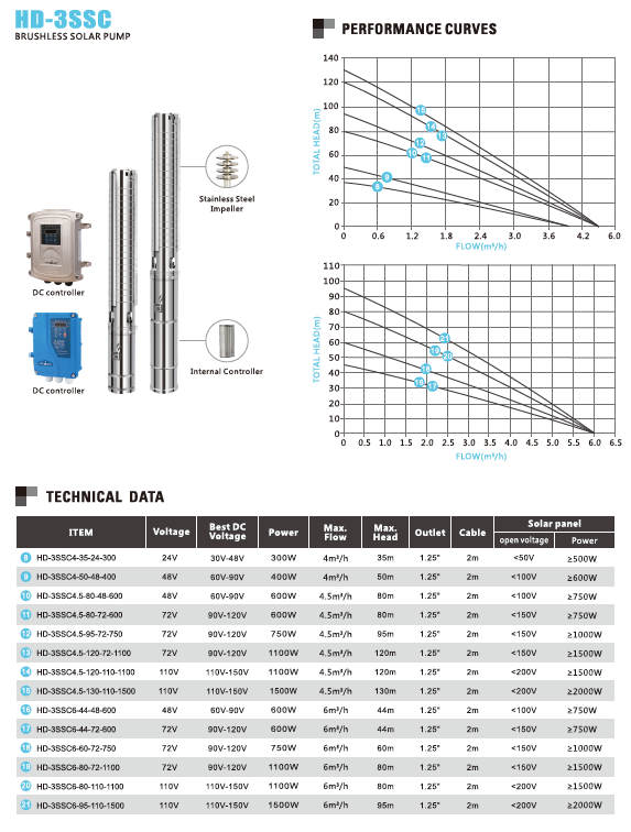 Bomba solar DC (impulsor de acero inoxidable) 600W, 110V, max flujo: 4.5m³/h, max altura: 80m, salida: 1.25" y cable de 2.0m - con control DC y AC-DC